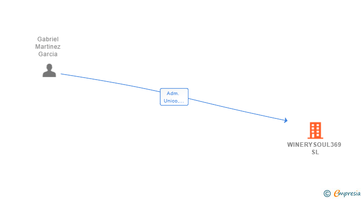 Vinculaciones societarias de WINERYSOUL369 SL