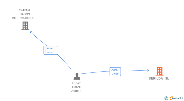 Vinculaciones societarias de SERILDA SL