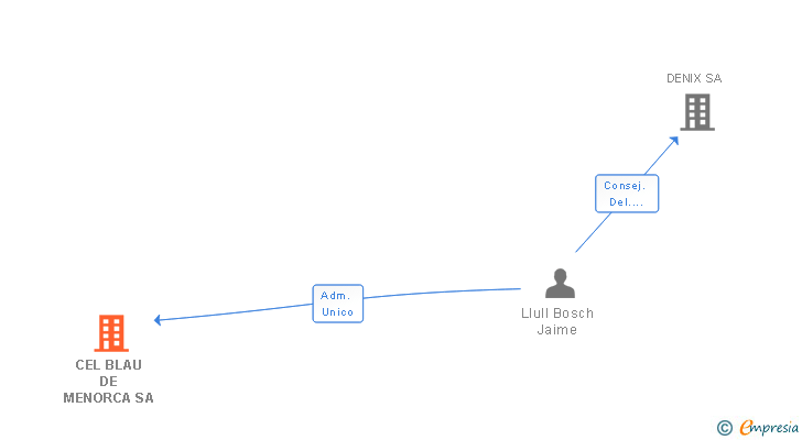 Vinculaciones societarias de CEL BLAU DE MENORCA SL