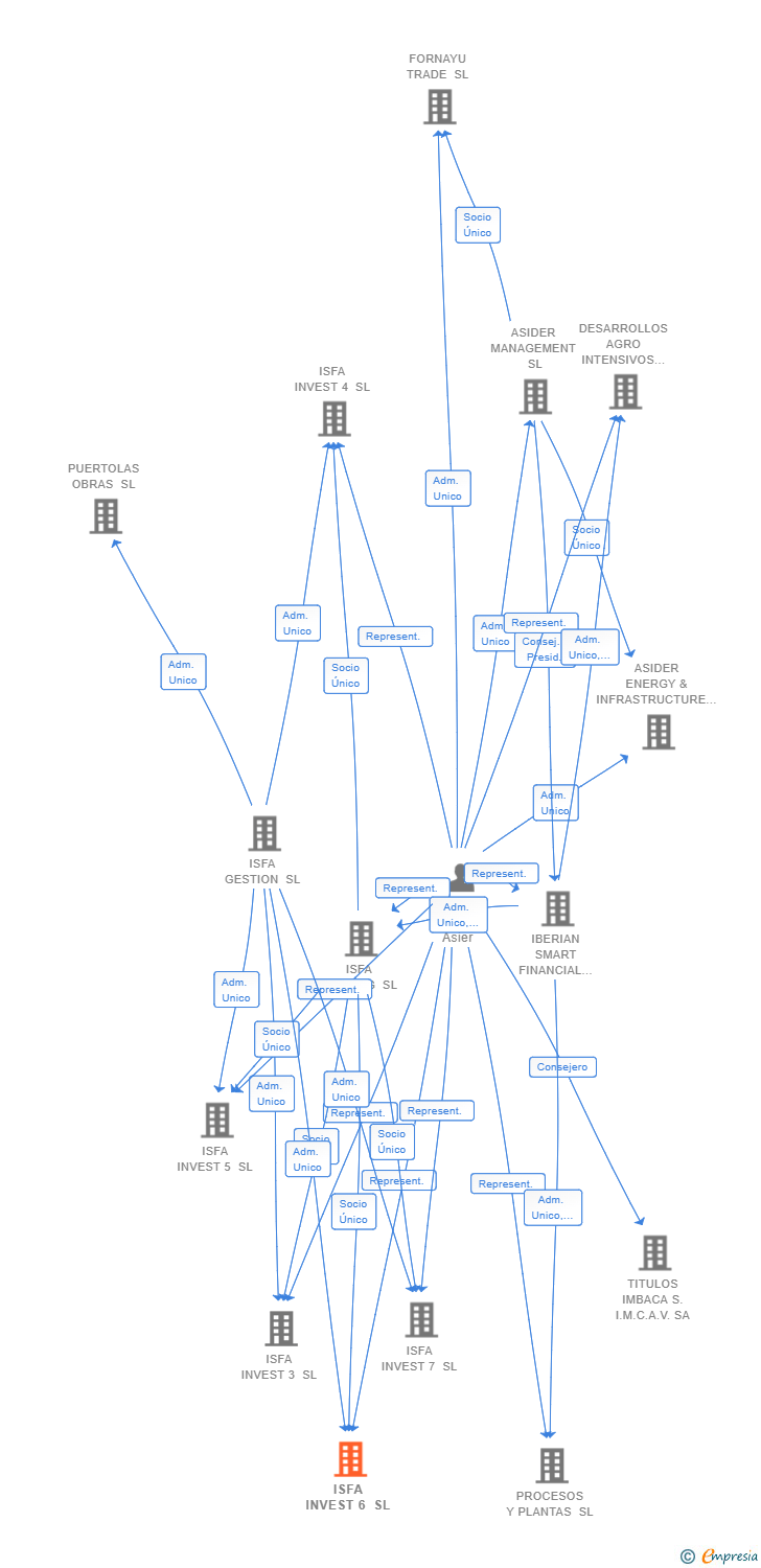 Vinculaciones societarias de ISFA INVEST 6 SL