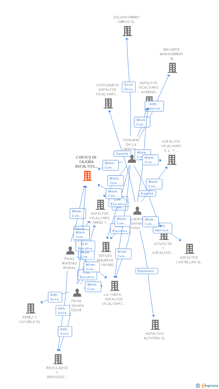 Vinculaciones societarias de CORTES DE TAJUÑA ASFALTOS VICALVARO SL Y PEREZ Y CAYUELA SL LEY 18/1982 DE 26 DE MAYO UTE