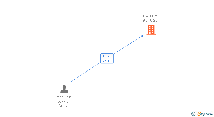 Vinculaciones societarias de CAELUM ALFA SL
