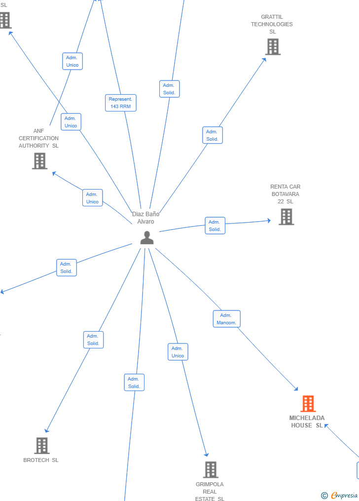 Vinculaciones societarias de MICHELADA HOUSE SL