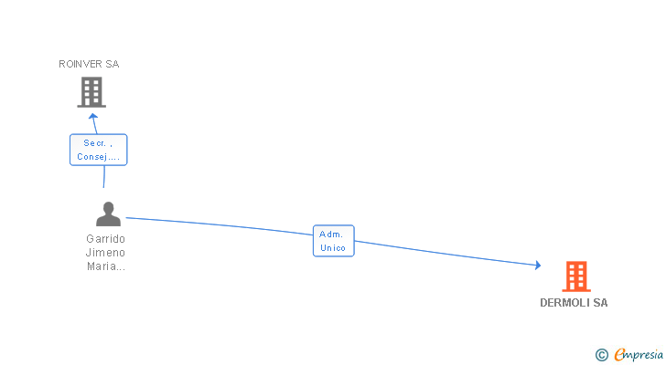 Vinculaciones societarias de DERMOLI SA
