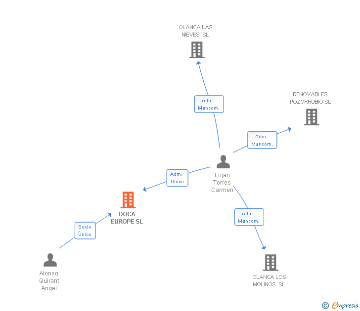 Vinculaciones societarias de DOCA EUROPE SL