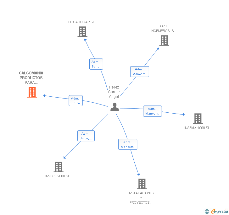 Vinculaciones societarias de GALGOMANIA PRODUCTOS PARA GALGOS SL