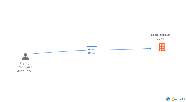 Vinculaciones societarias de GENEROBRAS 77 SL
