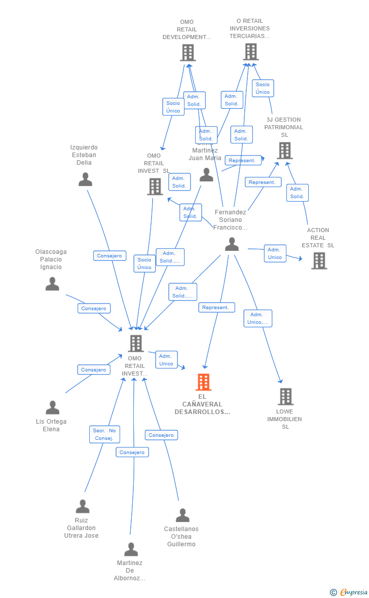 Vinculaciones societarias de EL CAÑAVERAL DESARROLLOS TERCIARIOS SL