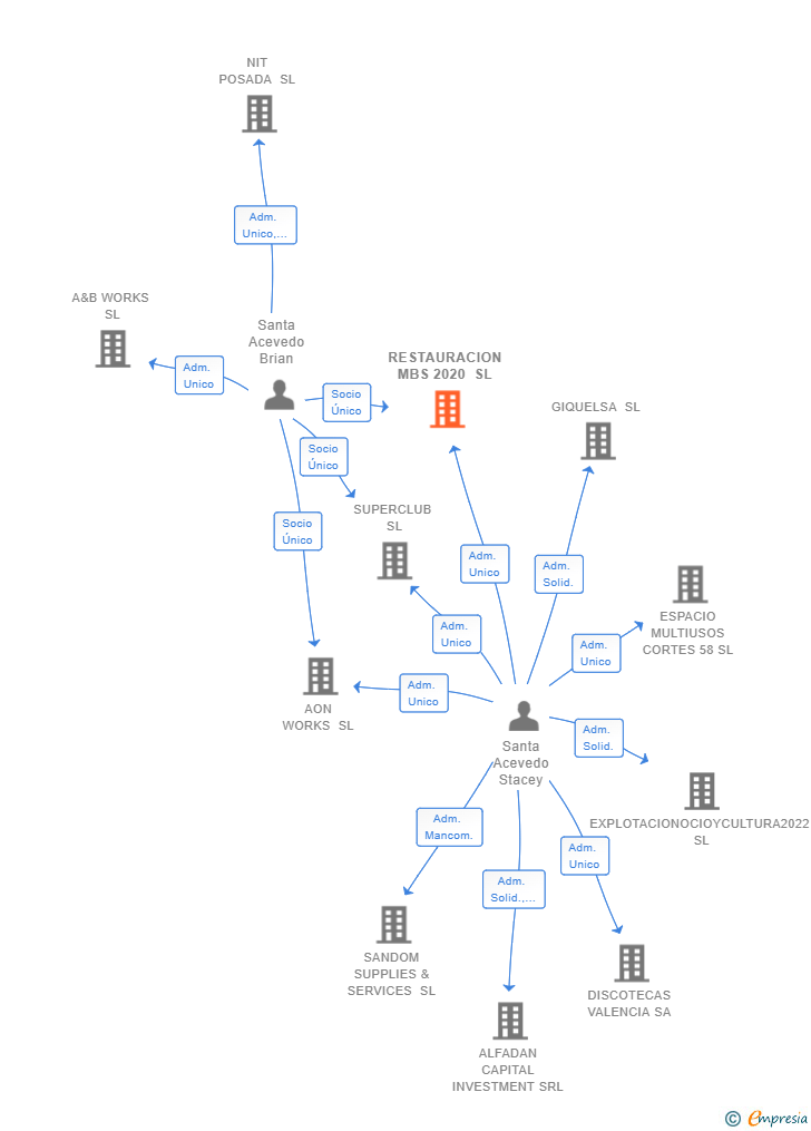 Vinculaciones societarias de RESTAURACION MBS 2020 SL