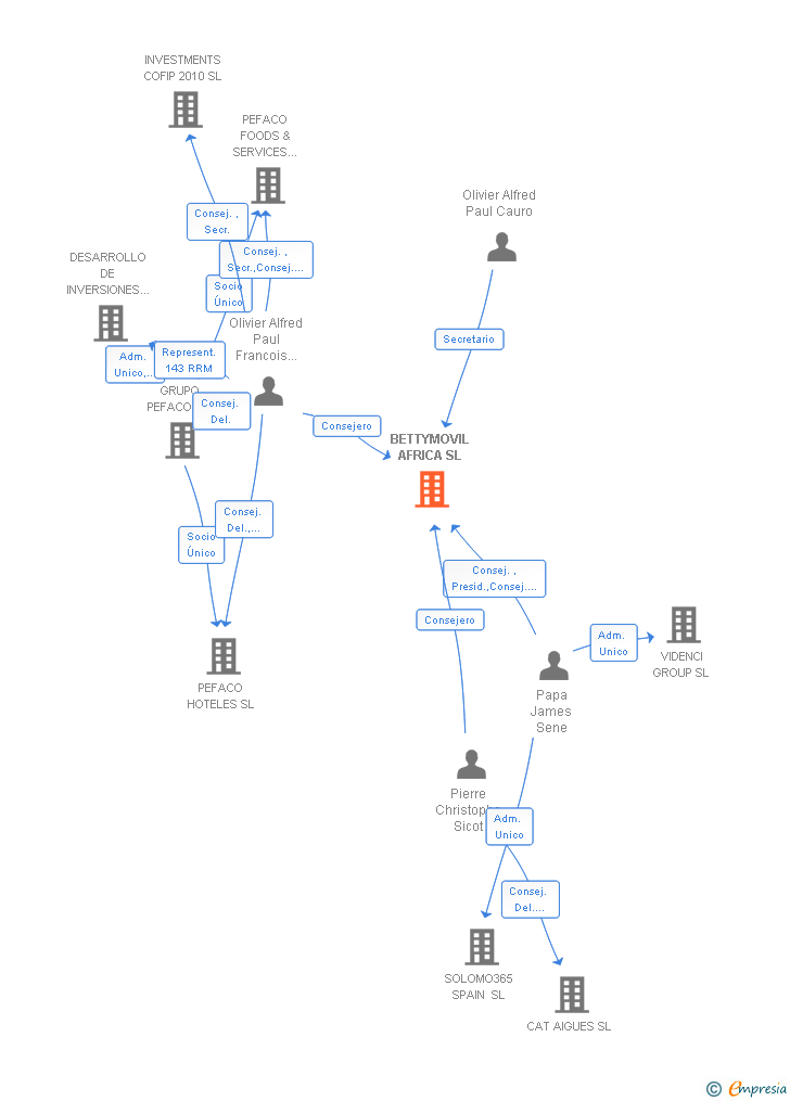 Vinculaciones societarias de BETTYMOVIL AFRICA SL
