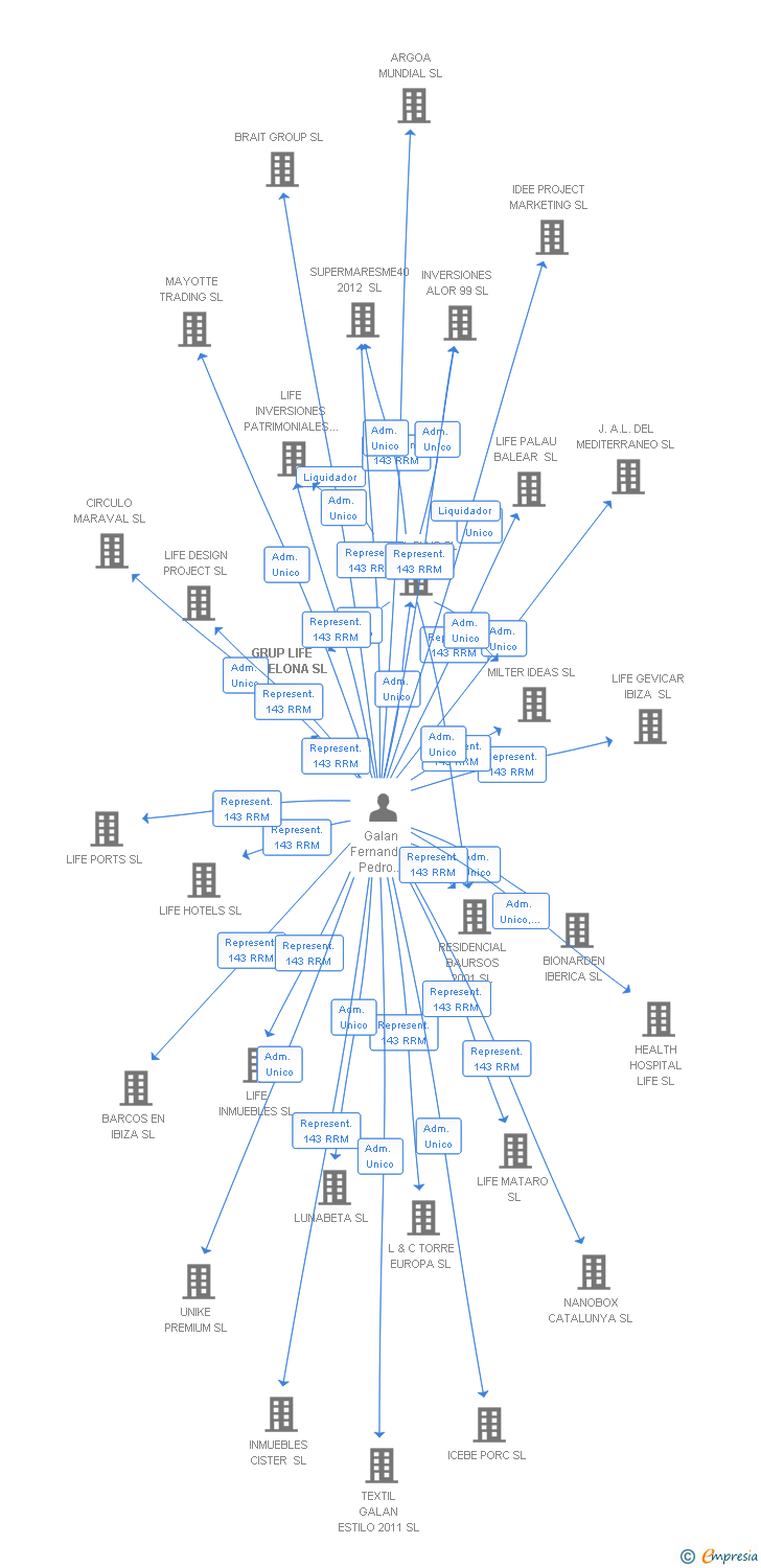 Vinculaciones societarias de GRUP LIFE BARCELONA SL