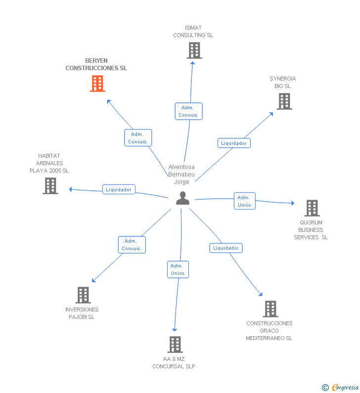 Vinculaciones societarias de BERYEN CONSTRUCCIONES SL