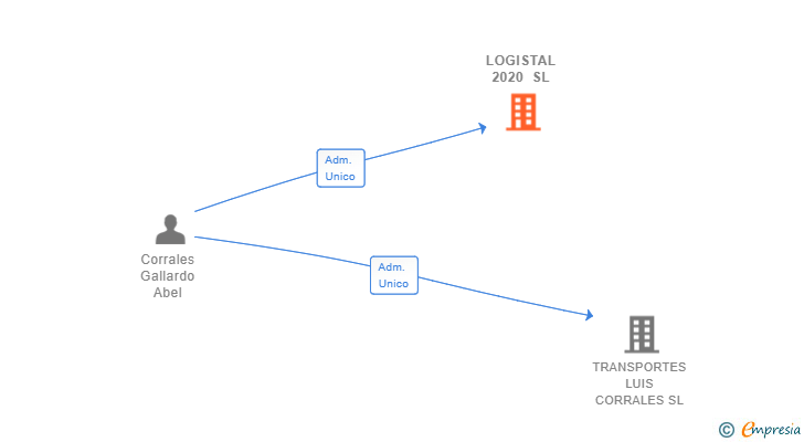 Vinculaciones societarias de LOGISTAL 2020 SL