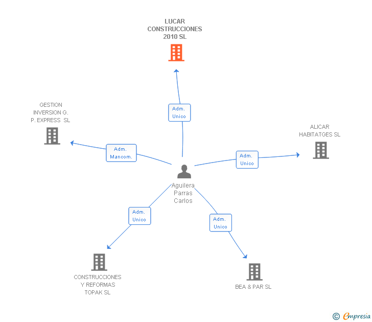 Vinculaciones societarias de LUCAR CONSTRUCCIONES 2010 SL