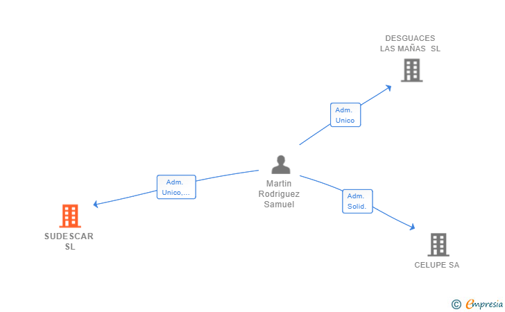 Vinculaciones societarias de SUDESCAR SL