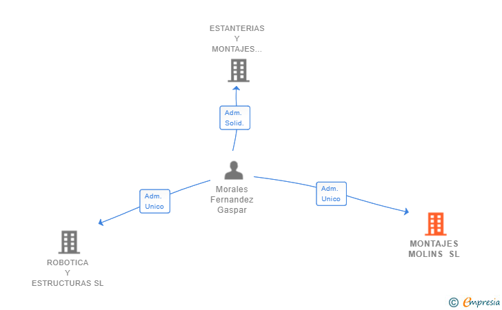 Vinculaciones societarias de MONTAJES MOLINS SL