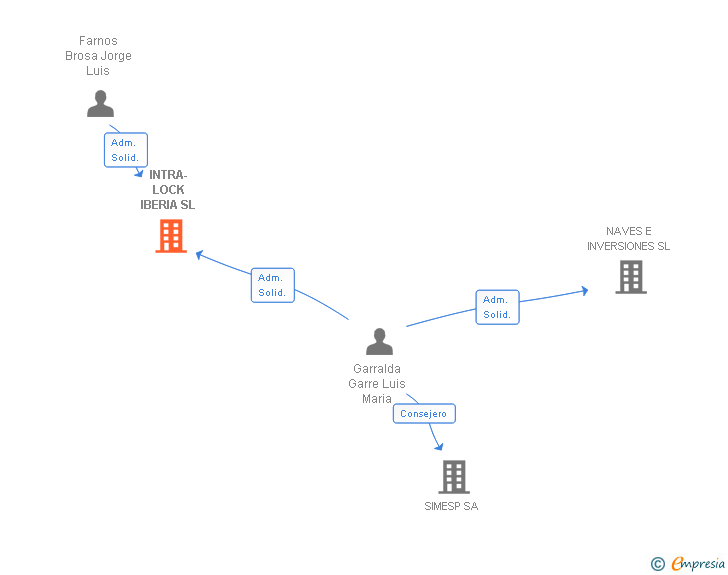 Vinculaciones societarias de INTRA-LOCK IBERIA SL