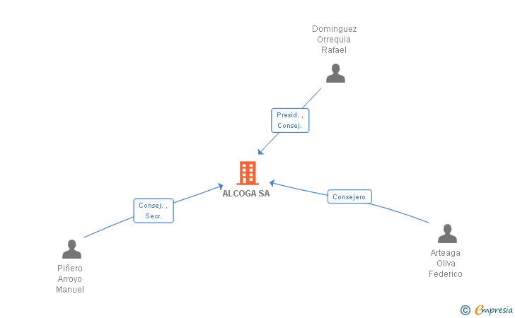 Vinculaciones societarias de ALCOGA SA