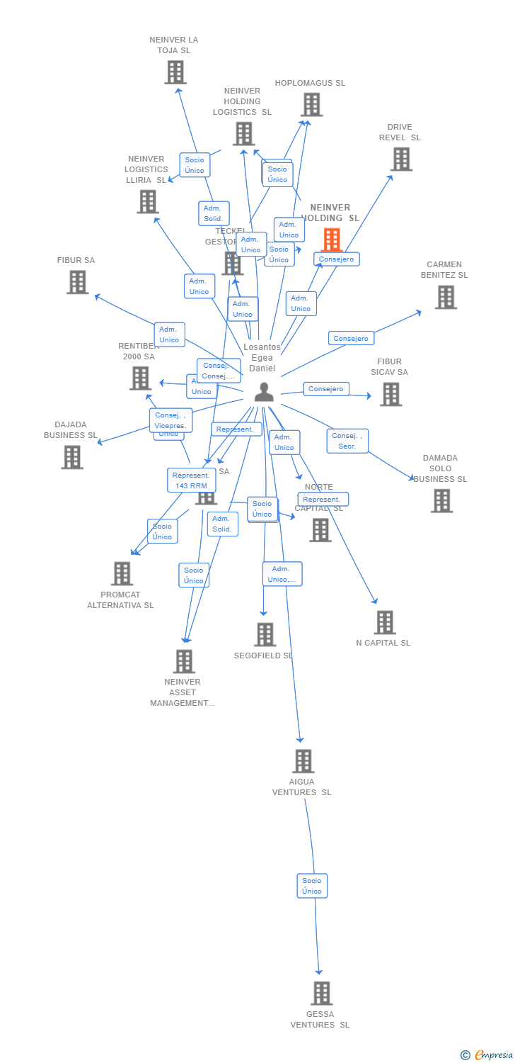 Vinculaciones societarias de NEINVER HOLDING SL