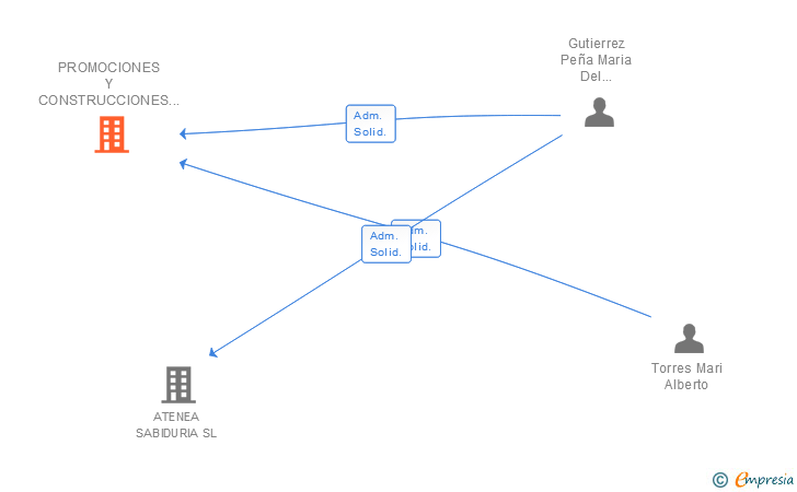 Vinculaciones societarias de PROMOCIONES Y CONSTRUCCIONES TERC DE DALT SL