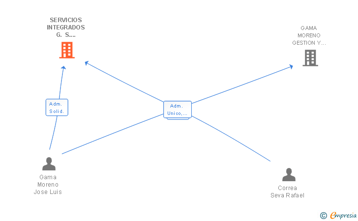 Vinculaciones societarias de SERVICIOS INTEGRADOS G. S. ASOCIADOS SL