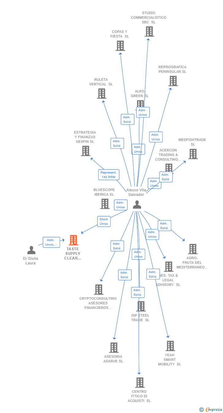Vinculaciones societarias de TASTE SUPPLY CLEAR AND BEVERAGE SL
