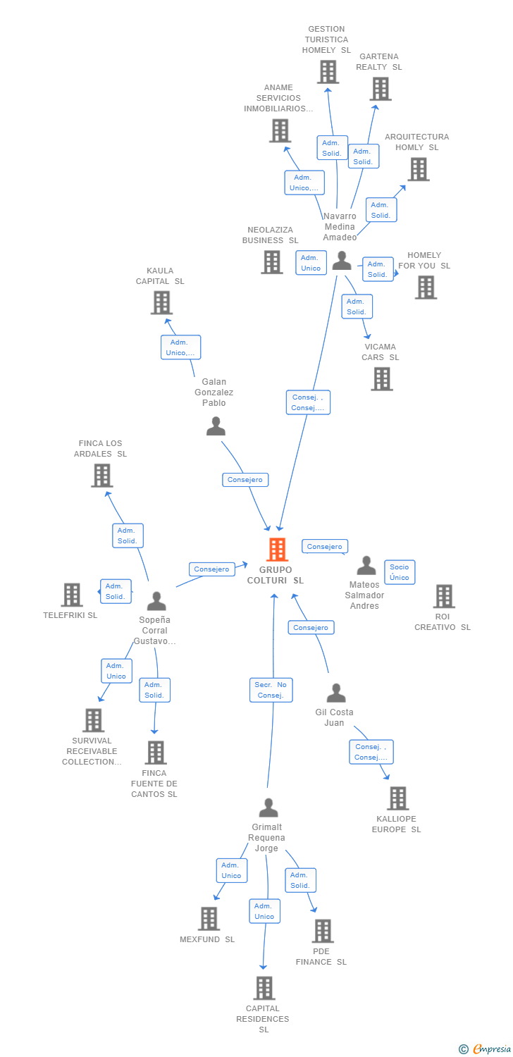 Vinculaciones societarias de GRUPO COLTURI SL