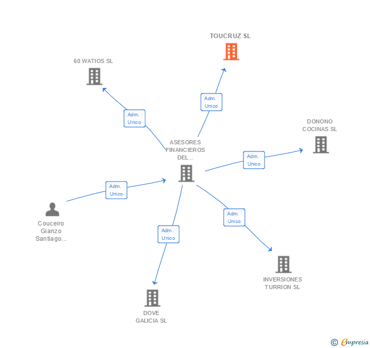 Vinculaciones societarias de TOUCRUZ SL