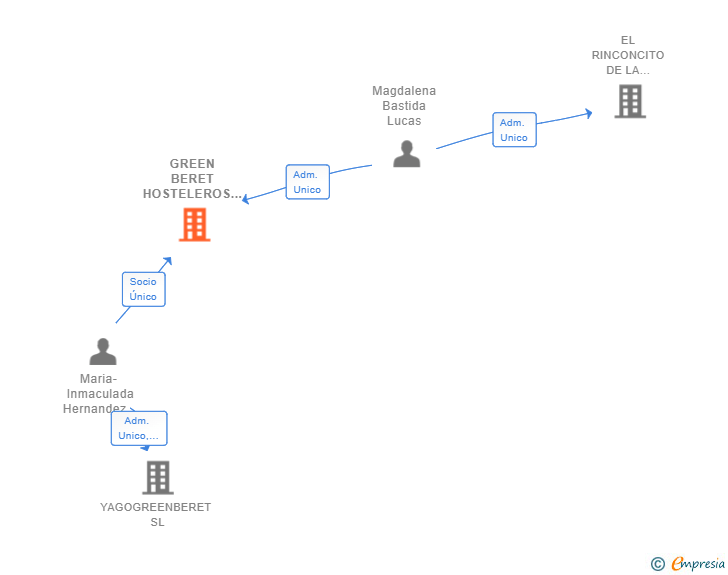 Vinculaciones societarias de GREEN BERET HOSTELEROS SL