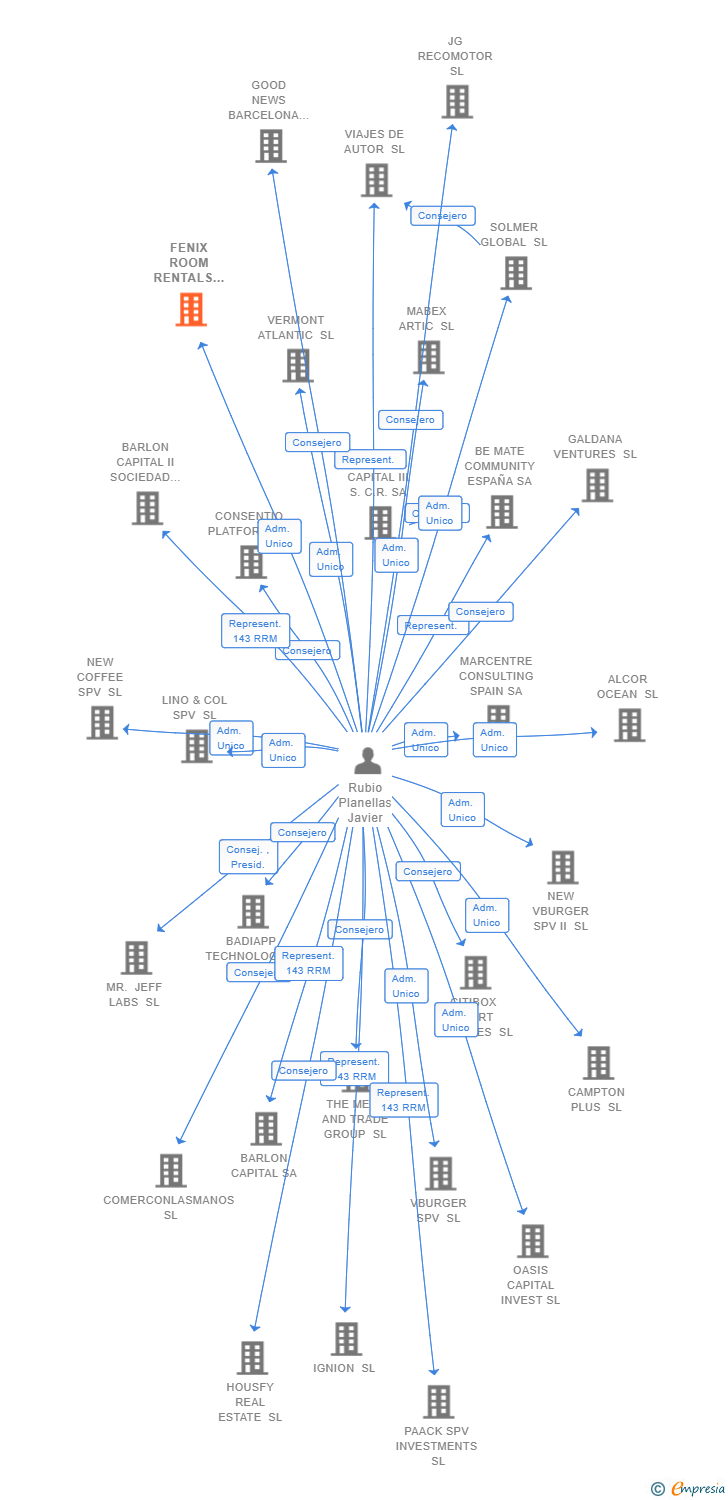 Vinculaciones societarias de FENIX ROOM RENTALS SPV SL