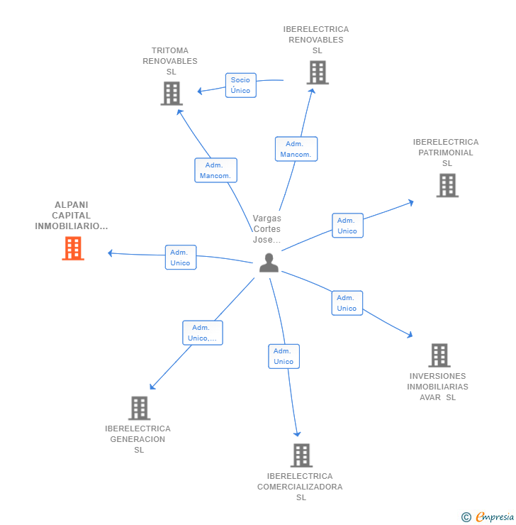 Vinculaciones societarias de ALPANI CAPITAL INMOBILIARIO SL