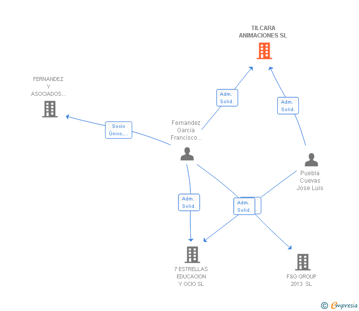 Vinculaciones societarias de TILCARA ANIMACIONES SL