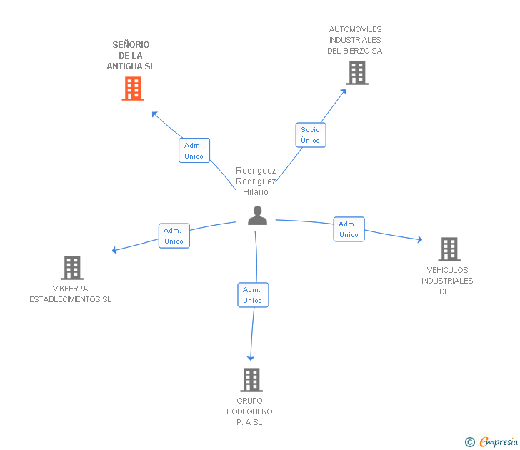 Vinculaciones societarias de SEÑORIO DE LA ANTIGUA SL