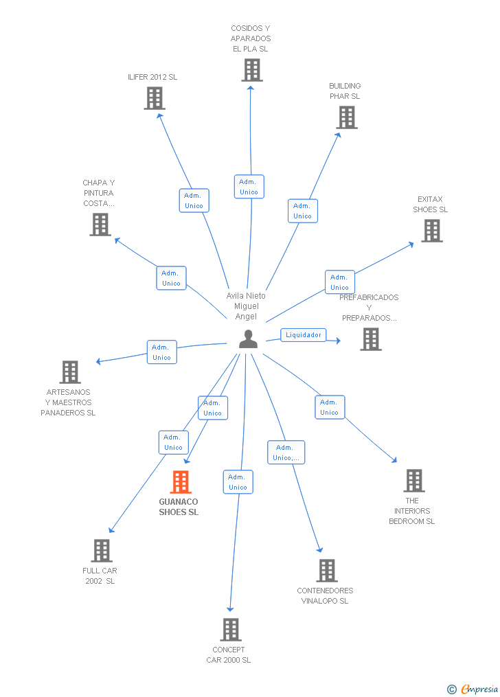 Vinculaciones societarias de GUANACO SHOES SL