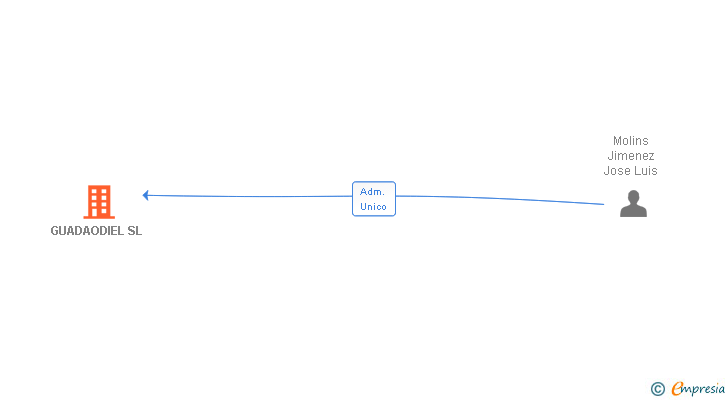 Vinculaciones societarias de GUADAODIEL SL