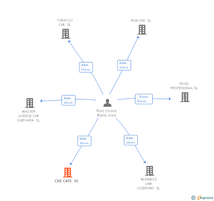 Vinculaciones societarias de CHE CAFE SL