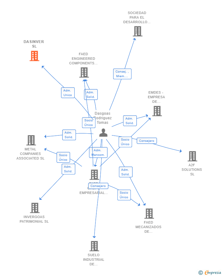 Vinculaciones societarias de DASINVER SL
