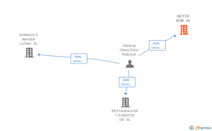 Vinculaciones societarias de BETTO SON SL