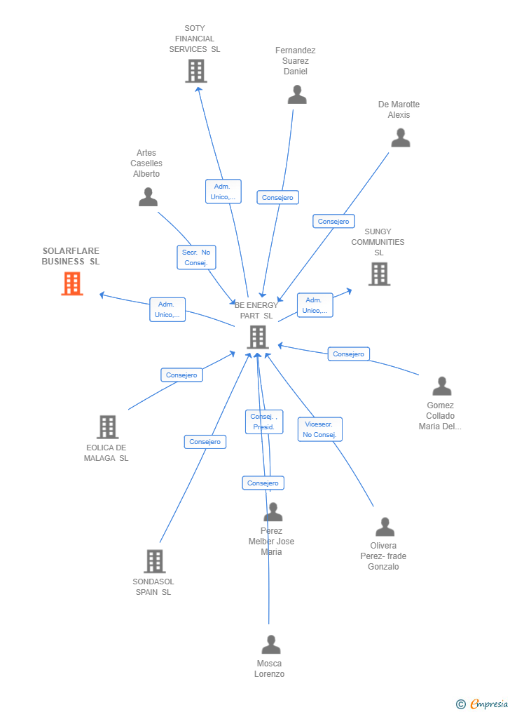 Vinculaciones societarias de SOLARFLARE BUSINESS SL