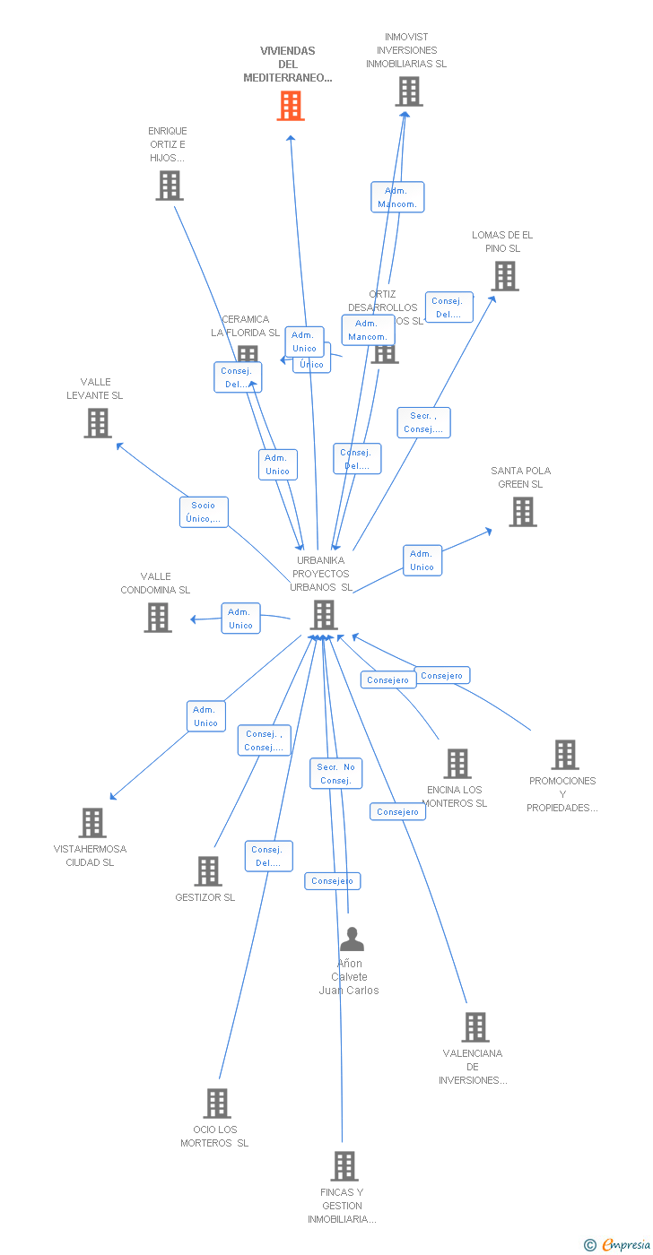 Vinculaciones societarias de VIVIENDAS DEL MEDITERRANEO ORVI SL
