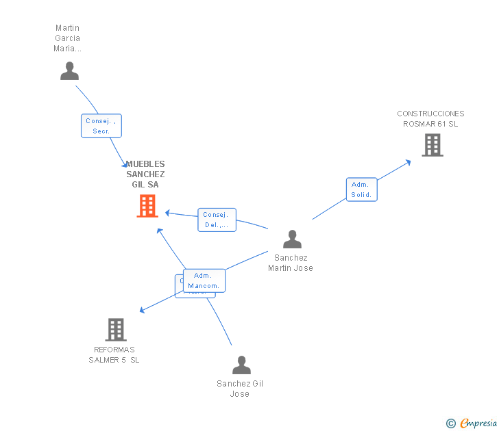 Vinculaciones societarias de MUEBLES SANCHEZ GIL SA