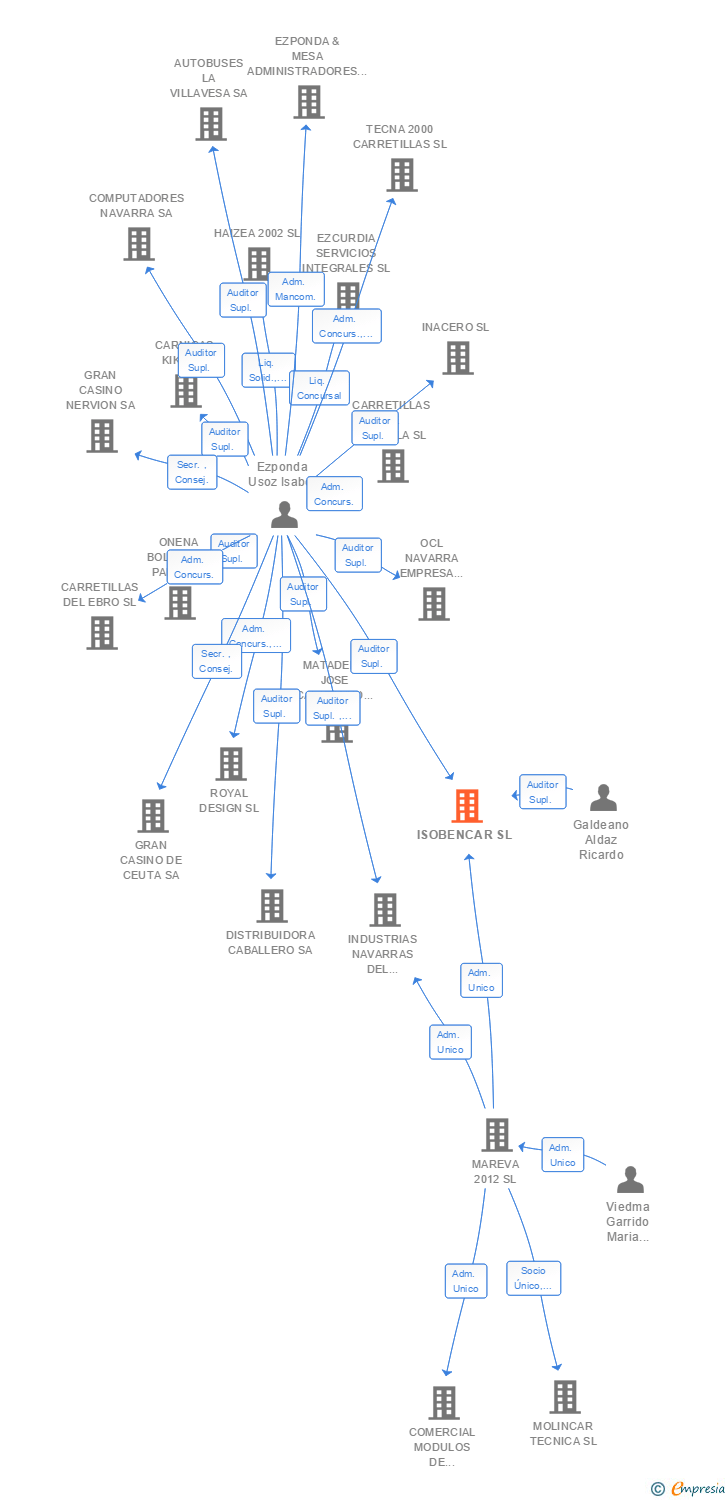 Vinculaciones societarias de ISOBENCAR SL