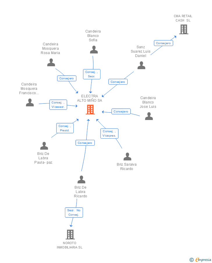 Vinculaciones societarias de ELECTRA ALTO MIÑO SA