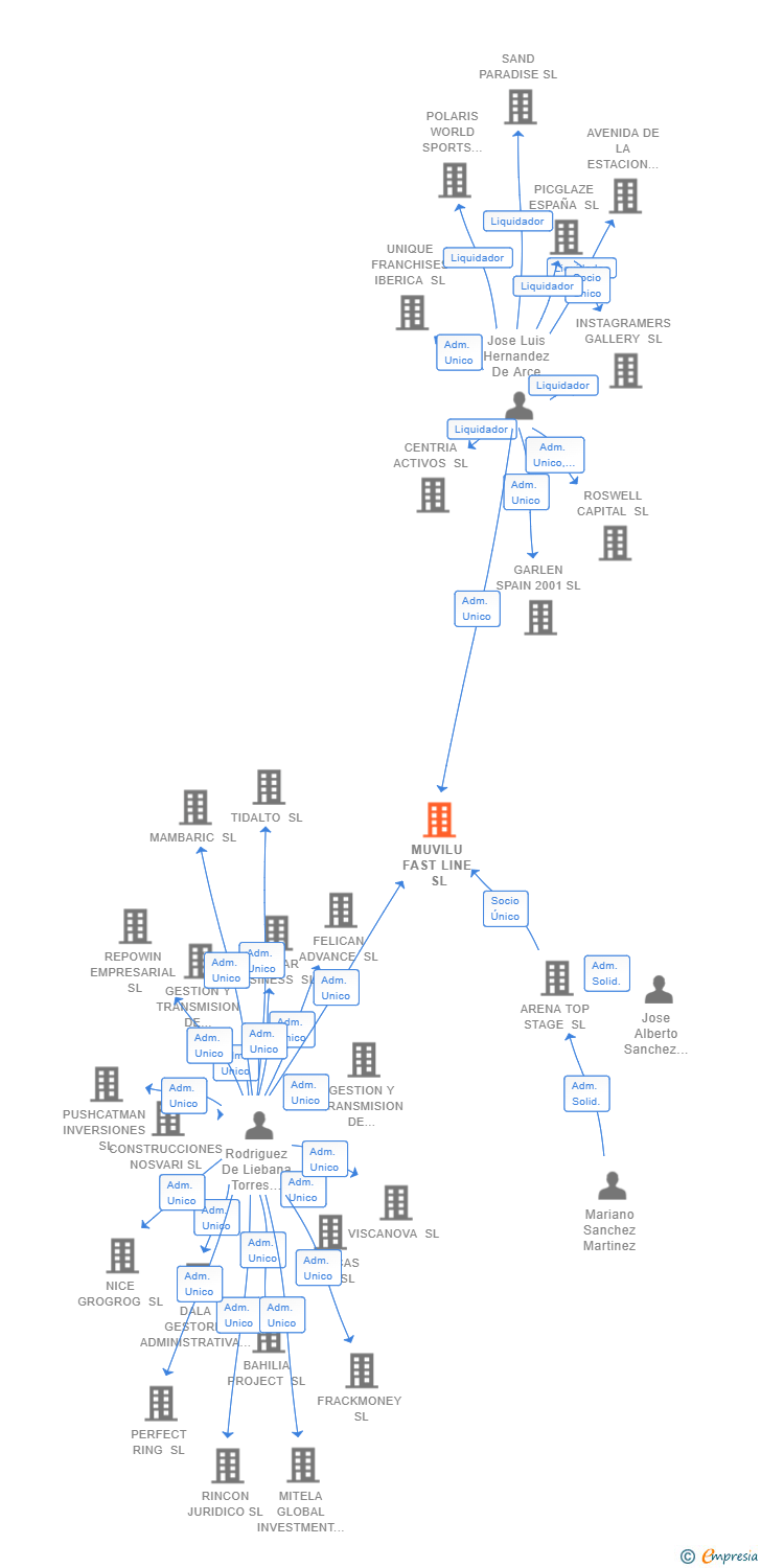 Vinculaciones societarias de MUVILU FAST LINE SL (EXTINGUIDA)