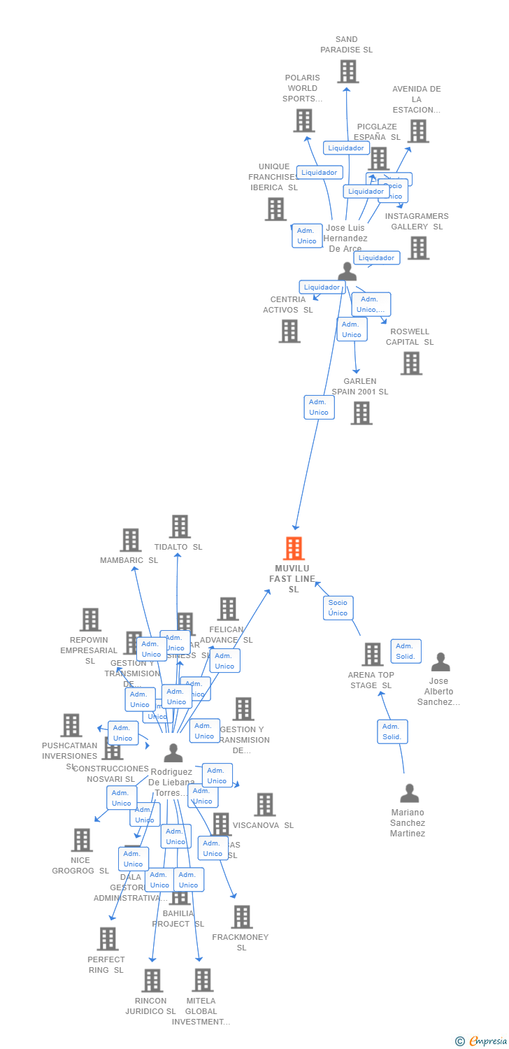 Vinculaciones societarias de MUVILU FAST LINE SL