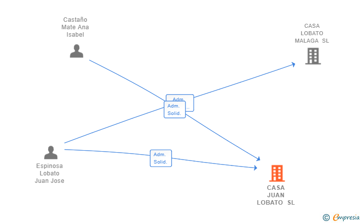 Vinculaciones societarias de CASA JUAN LOBATO SL