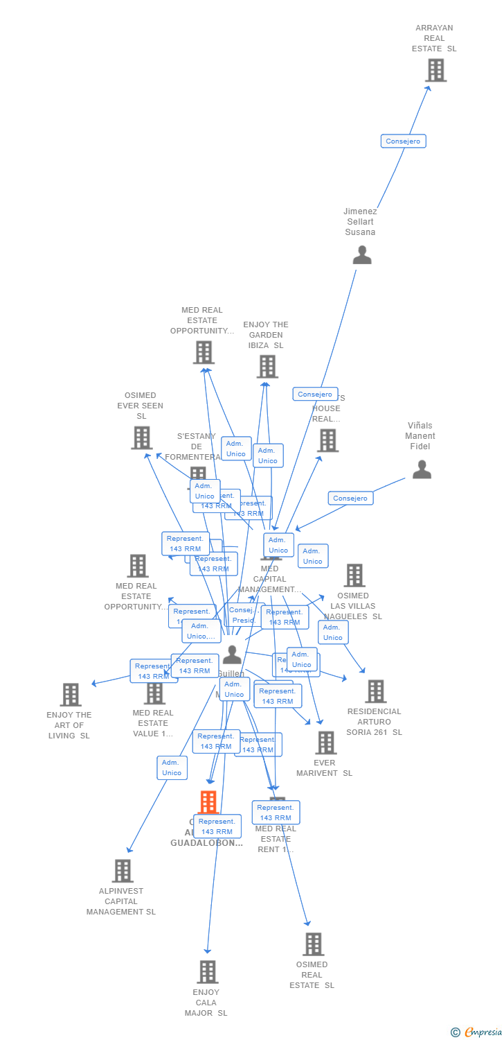Vinculaciones societarias de OSIMED ALTOS DE GUADALOBON SL