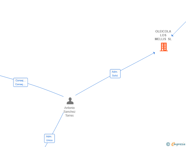 Vinculaciones societarias de OLEICOLA LOS MELLIS SL