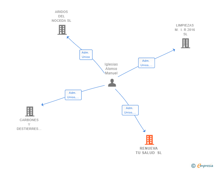 Vinculaciones societarias de RENUEVA TU SALUD SL