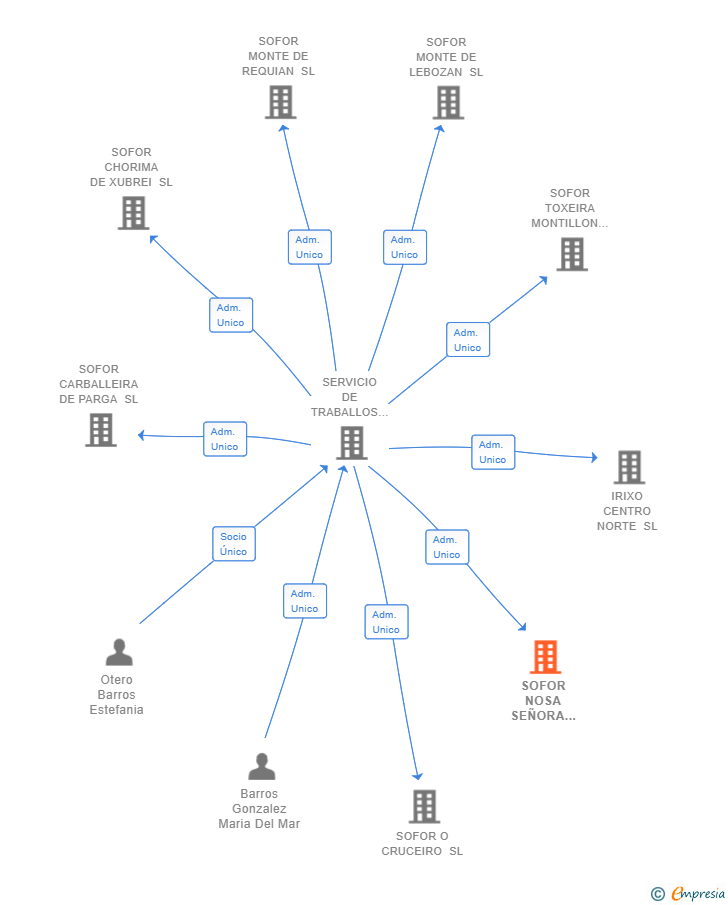 Vinculaciones societarias de SOFOR NOSA SEÑORA DA SALETA SRL